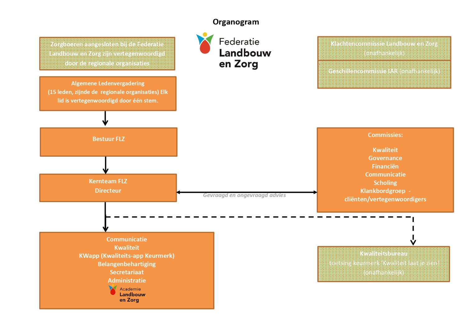 organogram FLZ